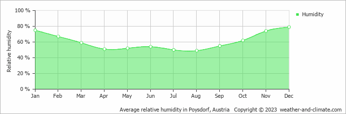 Average monthly relative humidity in Podivín, Czech Republic