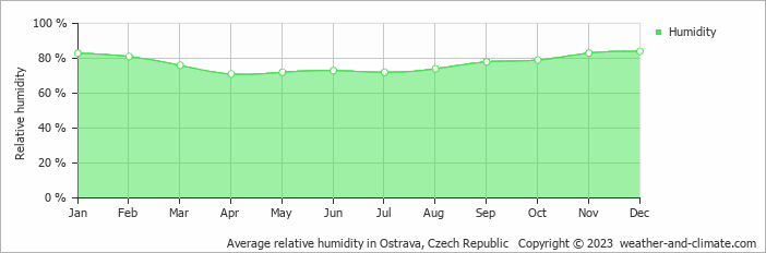 Average monthly relative humidity in Šenov u Nového Jičína, Czech Republic