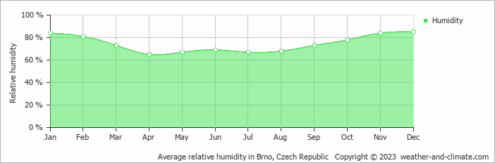 Average monthly relative humidity in Veselí nad Moravou, Czech Republic