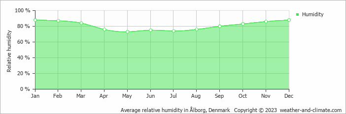 Average monthly relative humidity in Ålestrup, Denmark