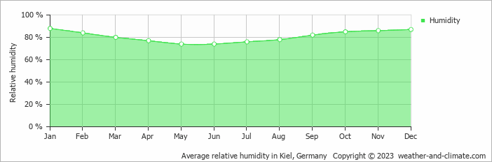Average monthly relative humidity in Bagenkop, Denmark