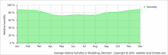 Average monthly relative humidity in Ballum, Denmark