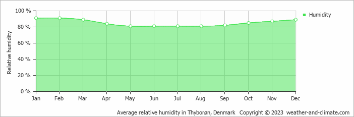 Average monthly relative humidity in Bedsted Thy, Denmark