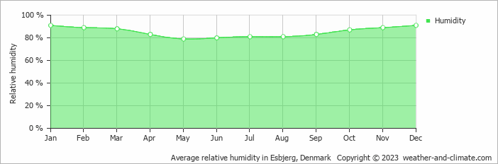 Average monthly relative humidity in Bjerregård, Denmark