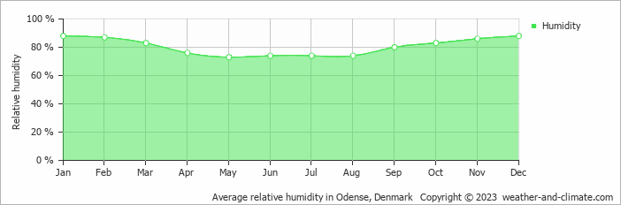 Average monthly relative humidity in Brydegård, Denmark