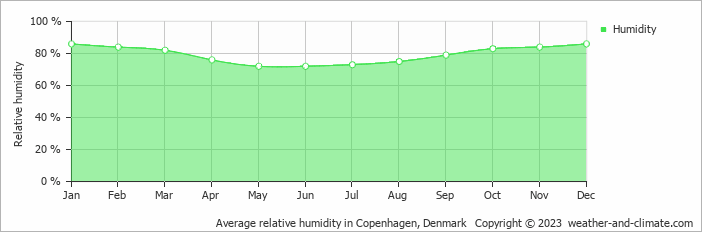 Average monthly relative humidity in Copenhagen, Denmark