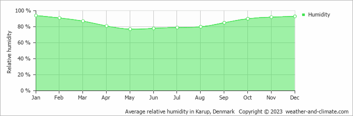 Average monthly relative humidity in Kølkær, Denmark