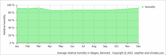 Average monthly relative humidity in Sindal, Denmark