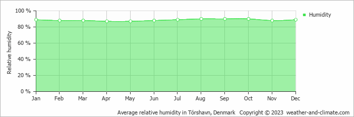 Average monthly relative humidity in Tórshavn, Denmark