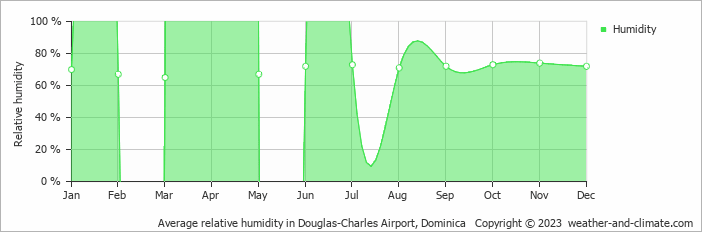 Average monthly relative humidity in Méro, Dominica