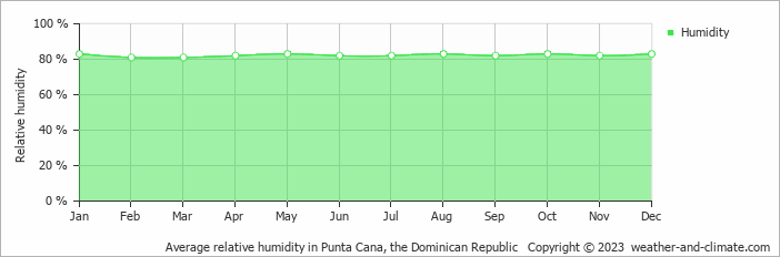 Average monthly relative humidity in Bávaro, the Dominican Republic
