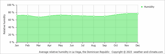 Average monthly relative humidity in Constanza, the Dominican Republic