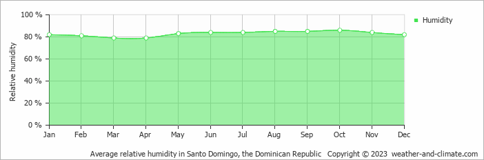 Average monthly relative humidity in El Café, the Dominican Republic