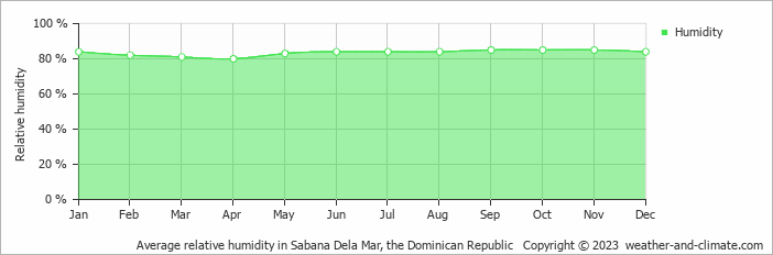 Average monthly relative humidity in Los Guineos Perdidos, the Dominican Republic