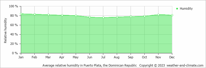 Average relative humidity in Puerta Plata, Dominican Republic   Copyright © 2022  weather-and-climate.com  