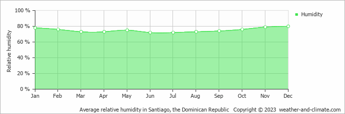 Average monthly relative humidity in Santiago, the Dominican Republic