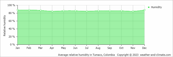 Average monthly relative humidity in Las Peñas, Ecuador