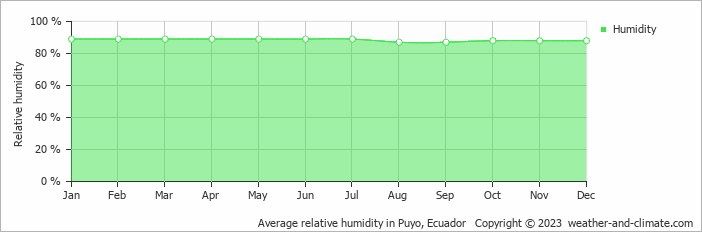 Average relative humidity in Pastaza, Ecuador   Copyright © 2022  weather-and-climate.com  