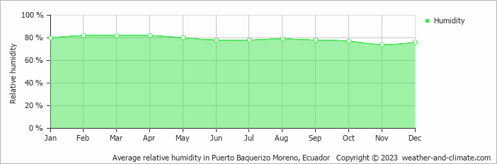 Average monthly relative humidity in Puerto Baquerizo Moreno, Ecuador