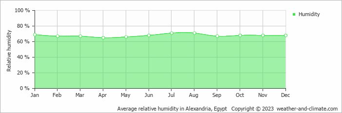 Average relative humidity in Alexandria, Egypt   Copyright © 2023  weather-and-climate.com  