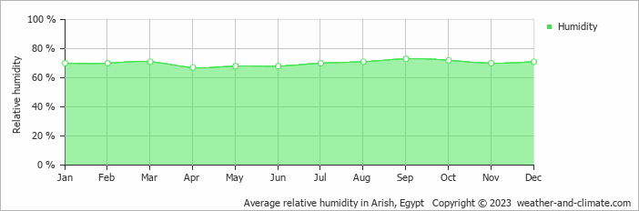 Average relative humidity in Arish, Egypt   Copyright © 2023  weather-and-climate.com  