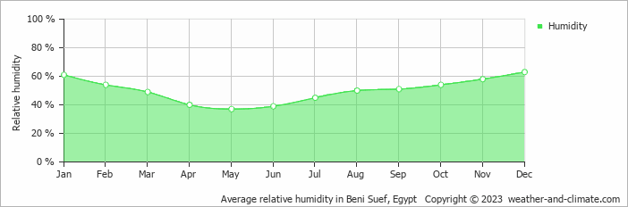 Average relative humidity in Beni Suef, Egypt   Copyright © 2023  weather-and-climate.com  