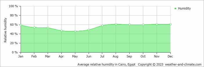 Average relative humidity in Cairo, Egypt   Copyright © 2023  weather-and-climate.com  