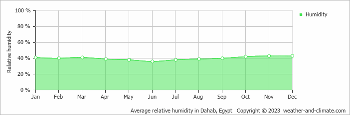 Average relative humidity in Dahab, Egypt   Copyright © 2023  weather-and-climate.com  