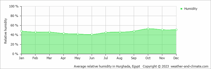 Average relative humidity in Hurghada, Egypt   Copyright © 2023  weather-and-climate.com  