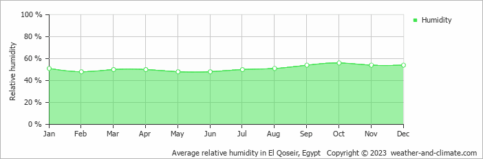 Average relative humidity in El Qoseir, Egypt   Copyright © 2022  weather-and-climate.com  