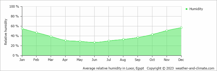 Average relative humidity in Luxor, Egypt   Copyright © 2023  weather-and-climate.com  