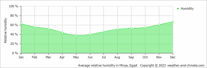 Average monthly relative humidity in Minya, Egypt
