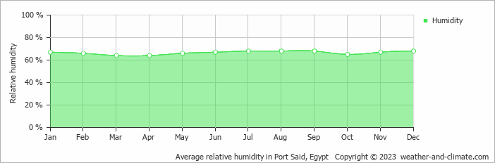 Average relative humidity in Port Said, Egypt   Copyright © 2023  weather-and-climate.com  