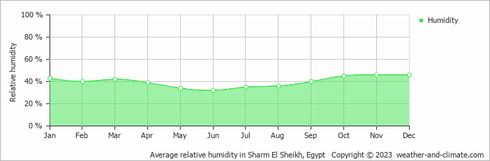 Average relative humidity in Sharm El Sheikh, Egypt   Copyright © 2023  weather-and-climate.com  