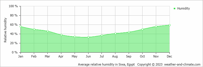 Average relative humidity in Siwa, Egypt   Copyright © 2023  weather-and-climate.com  