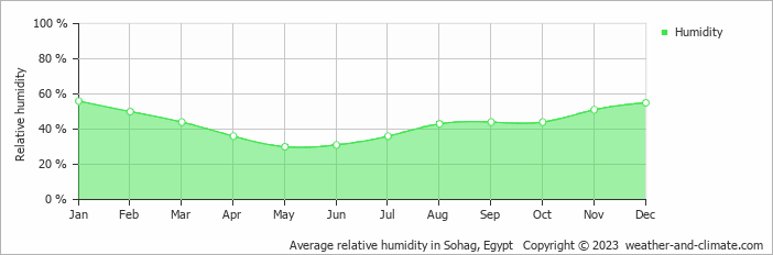Average monthly relative humidity in Sohag, Egypt