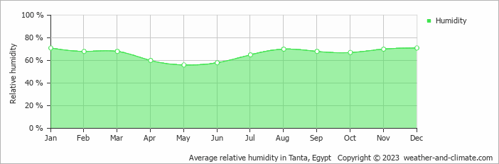 Average relative humidity in Tanta, Egypt   Copyright © 2023  weather-and-climate.com  