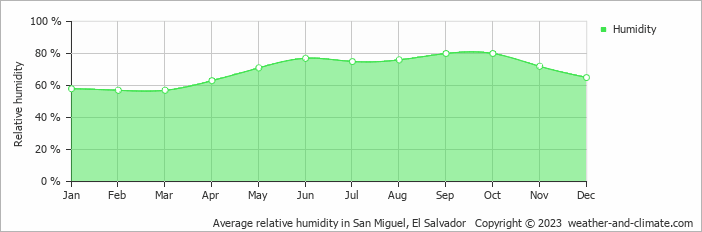 Average monthly relative humidity in El Cuco, El Salvador