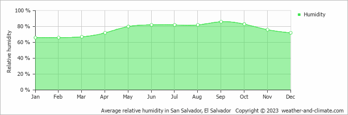 Average monthly relative humidity in El Sunzal, El Salvador