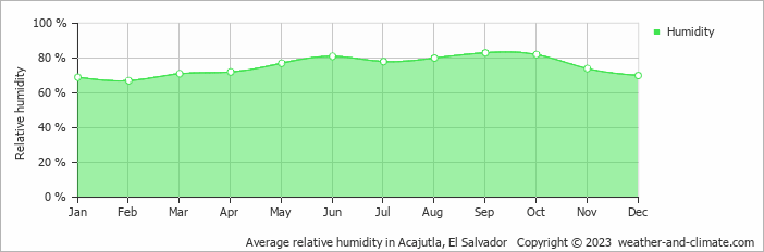 Average monthly relative humidity in Los Cóbanos, El Salvador