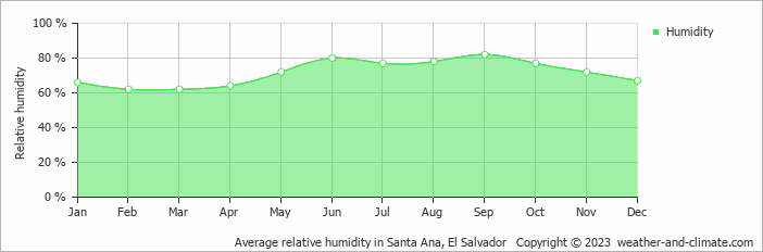 Average monthly relative humidity in Los Naranjos, 