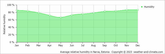 Average monthly relative humidity in Alajõe, Estonia