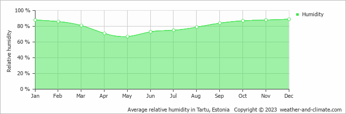 Average monthly relative humidity in Ihamaru, Estonia