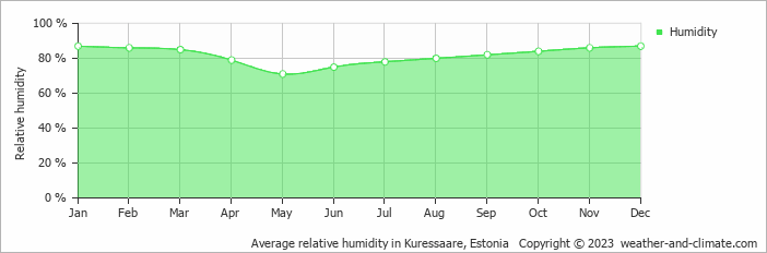 Average monthly relative humidity in Kaali, Estonia