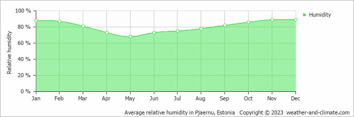 Average monthly relative humidity in Mõraste, Estonia