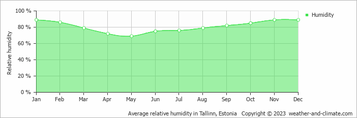 Average monthly relative humidity in Rannaküla, Estonia