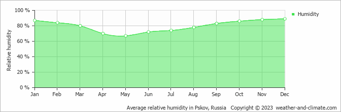 Average relative humidity in Pskov, Russia   Copyright © 2022  weather-and-climate.com  