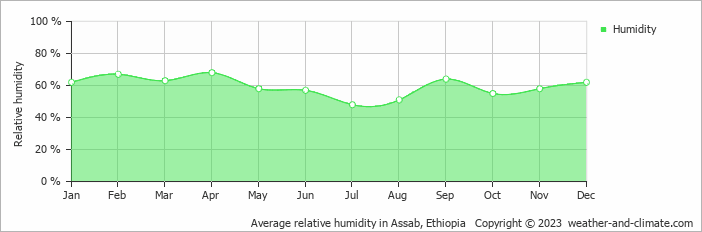 Average monthly relative humidity in Assab, 