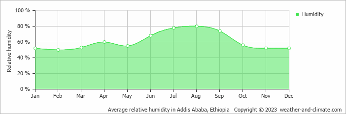 Average monthly relative humidity in Debre Zeyit, Ethiopia