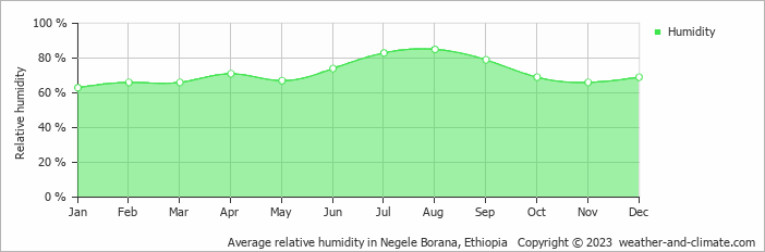 Average monthly relative humidity in Negele Borana, Ethiopia